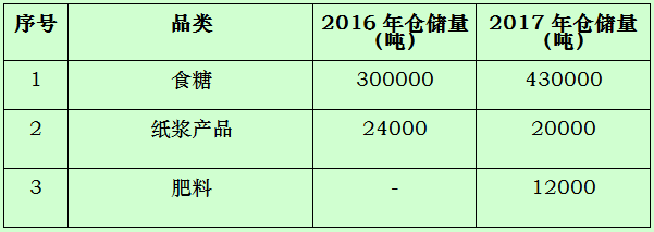 倉儲數(shù)據(jù).png