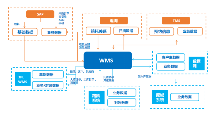科箭WMS云助力達能中國飲料倉儲數字化升級—— 上?？萍浖萍加邢薰?122.png