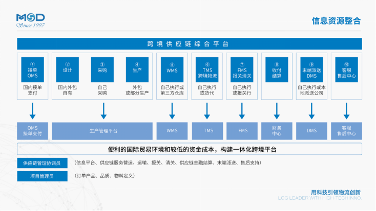 縱橫跨境中臺構建電商供應鏈新生態—— 深圳市敏思達信息技術有限公司2043.png