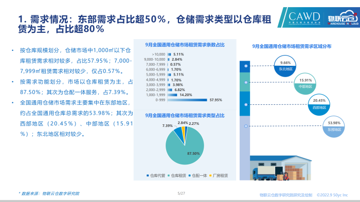 20220925-2022年9月通用倉儲市場報告_05.png