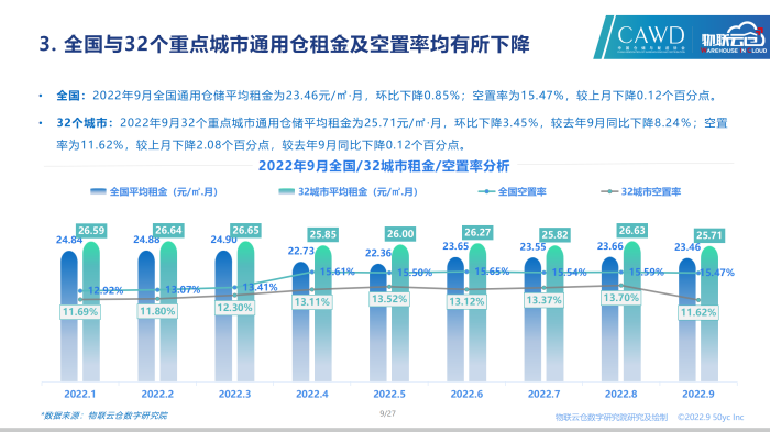 20220925-2022年9月通用倉儲市場報告_09.png