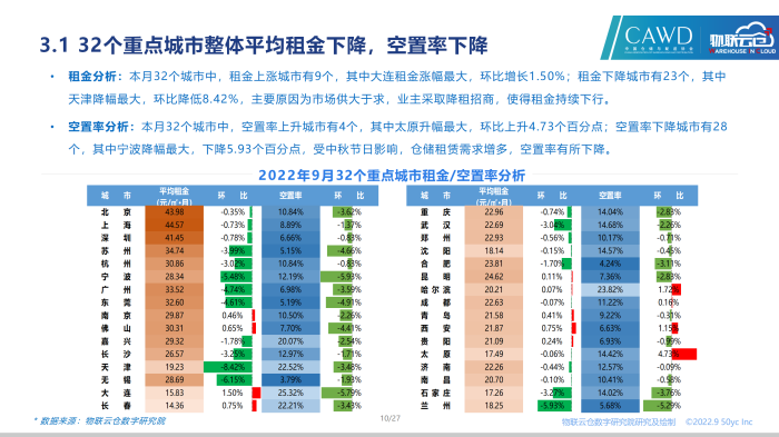 20220925-2022年9月通用倉儲市場報告_10.png