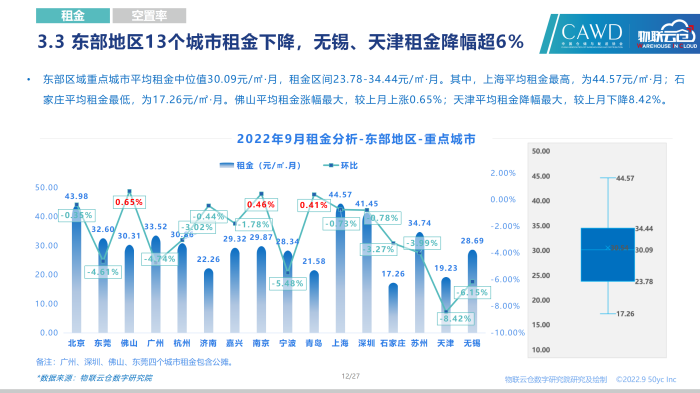 20220925-2022年9月通用倉儲市場報告_12.png