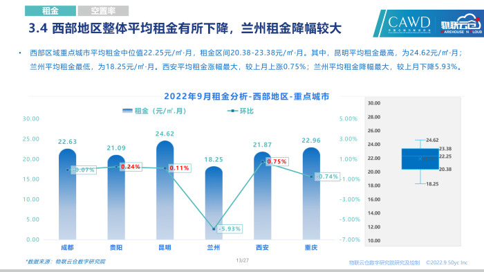 20220925-2022年9月通用倉儲市場報告_13.png