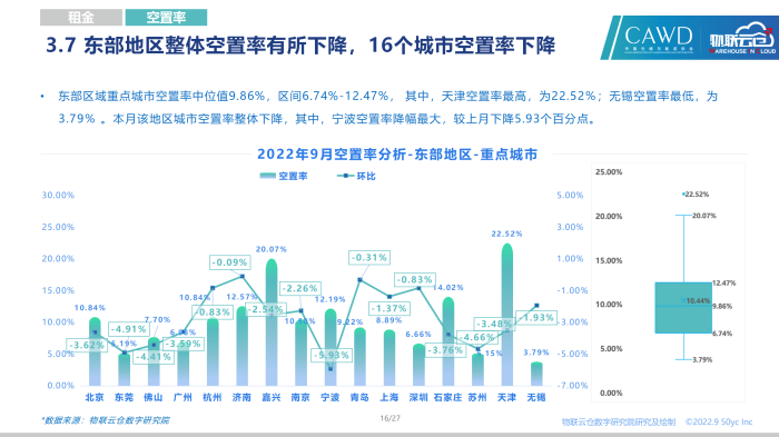 20220925-2022年9月通用倉儲市場報告_16.png