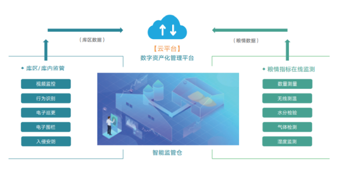 行業典型案例09：民熙科技：民農云倉助力糧貿企業實現玉米資產數字化725.png