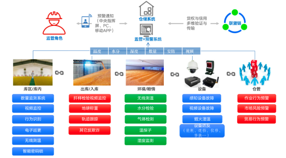 行業典型案例09：民熙科技：民農云倉助力糧貿企業實現玉米資產數字化882.png