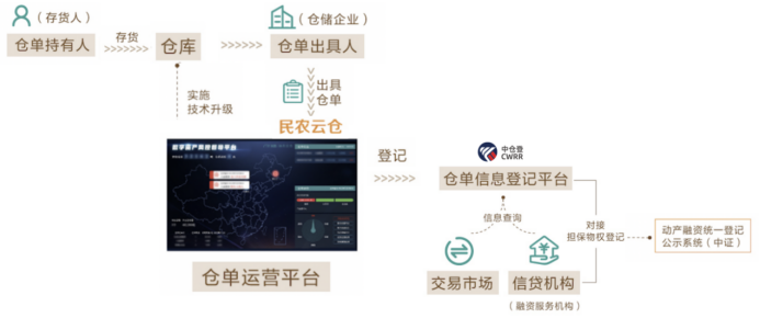 行業典型案例09：民熙科技：民農云倉助力糧貿企業實現玉米資產數字化1079.png
