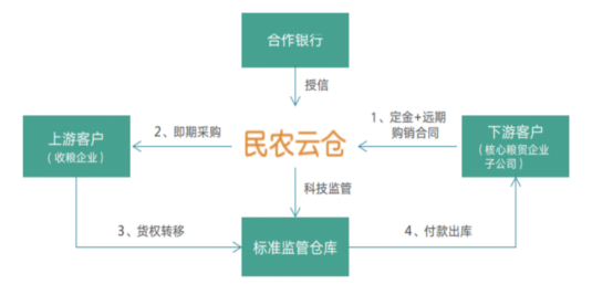 行業典型案例09：民熙科技：民農云倉助力糧貿企業實現玉米資產數字化1689.png