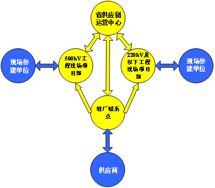 行業(yè)典型案例04：冀北電力：“五零三強(qiáng)六控”冬奧電網(wǎng)工程物資供應(yīng)管理1702.png