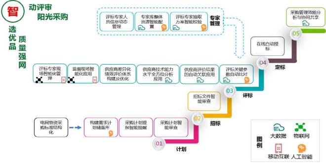 行業(yè)典型案例04：冀北電力：“五零三強(qiáng)六控”冬奧電網(wǎng)工程物資供應(yīng)管理3245.png