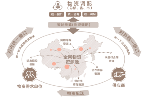 行業(yè)典型案例04：冀北電力：“五零三強(qiáng)六控”冬奧電網(wǎng)工程物資供應(yīng)管理3357.png