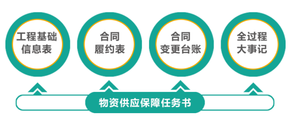 行業(yè)典型案例04：冀北電力：“五零三強(qiáng)六控”冬奧電網(wǎng)工程物資供應(yīng)管理4076.png