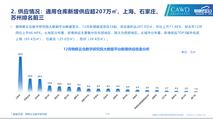 2022年12月全國通用倉儲市場報告_07.png