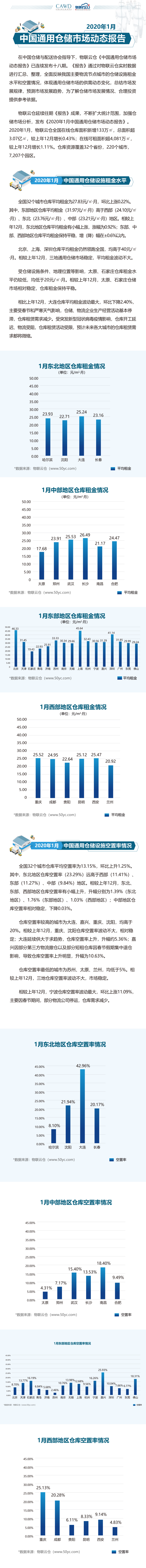 2020年01月中國通用倉儲市場動態報告_00.png