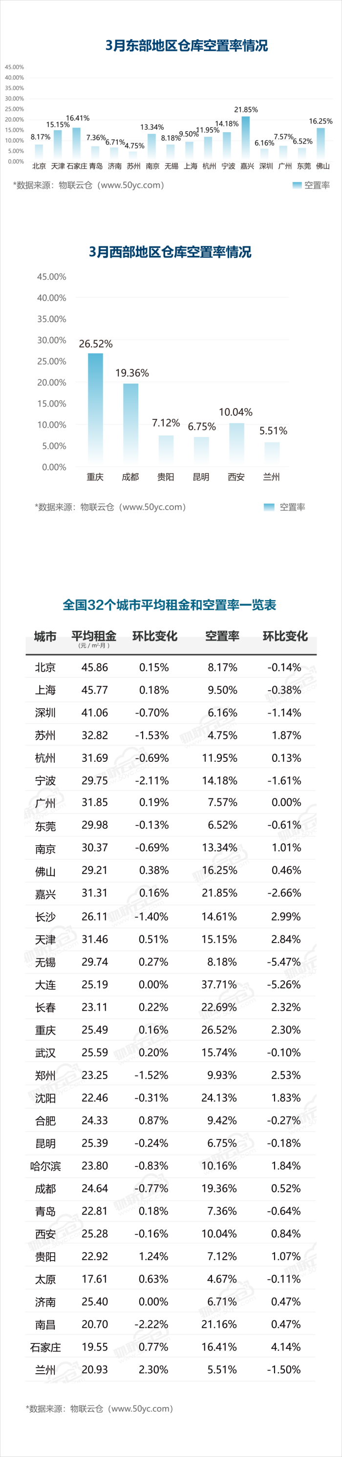 2020年03月中國通用倉儲市場動態(tài)報(bào)告_01.png
