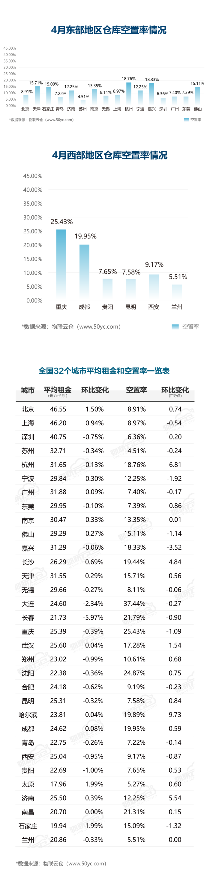2020年04月中國通用倉儲市場動態(tài)報告_01.png