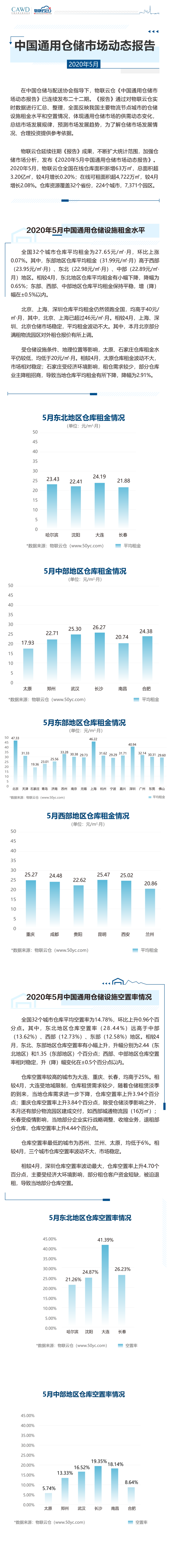 2020年05月中國(guó)通用倉(cāng)儲(chǔ)市場(chǎng)動(dòng)態(tài)報(bào)告_00.png