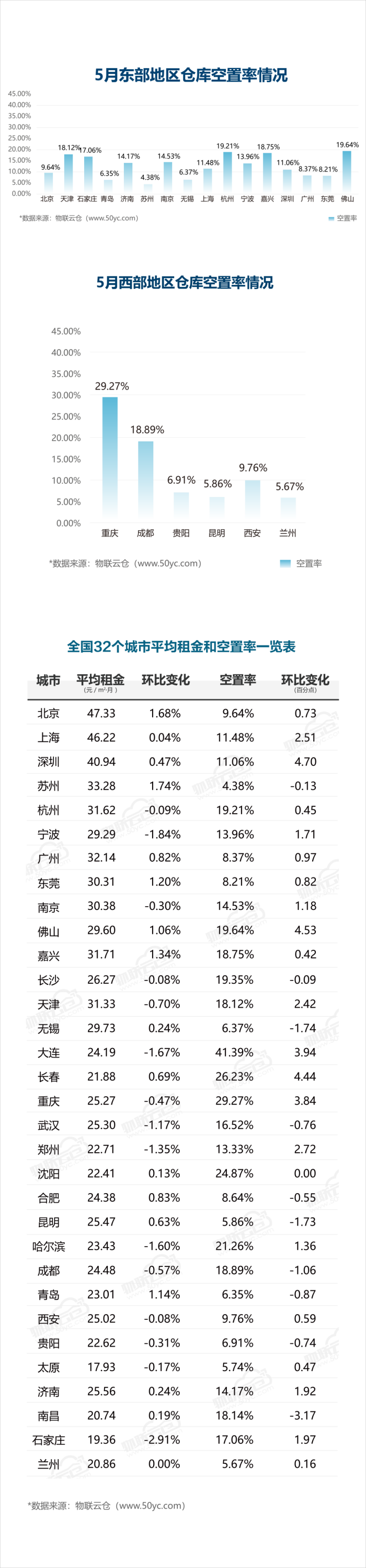 2020年05月中國(guó)通用倉(cāng)儲(chǔ)市場(chǎng)動(dòng)態(tài)報(bào)告_01.png
