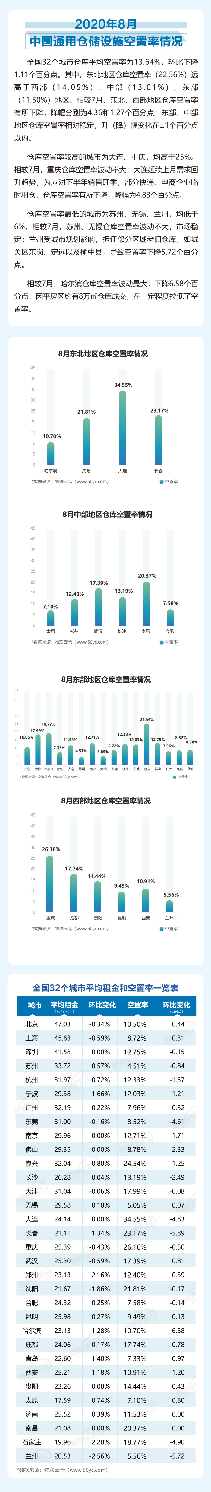2020年08月中國(guó)通用倉(cāng)儲(chǔ)市場(chǎng)動(dòng)態(tài)報(bào)告_01.png