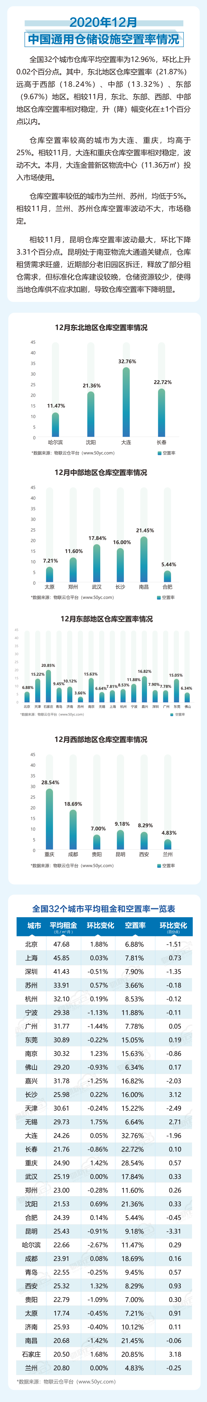 2020年12月中國(guó)通用倉儲(chǔ)市場(chǎng)動(dòng)態(tài)報(bào)告_01.png