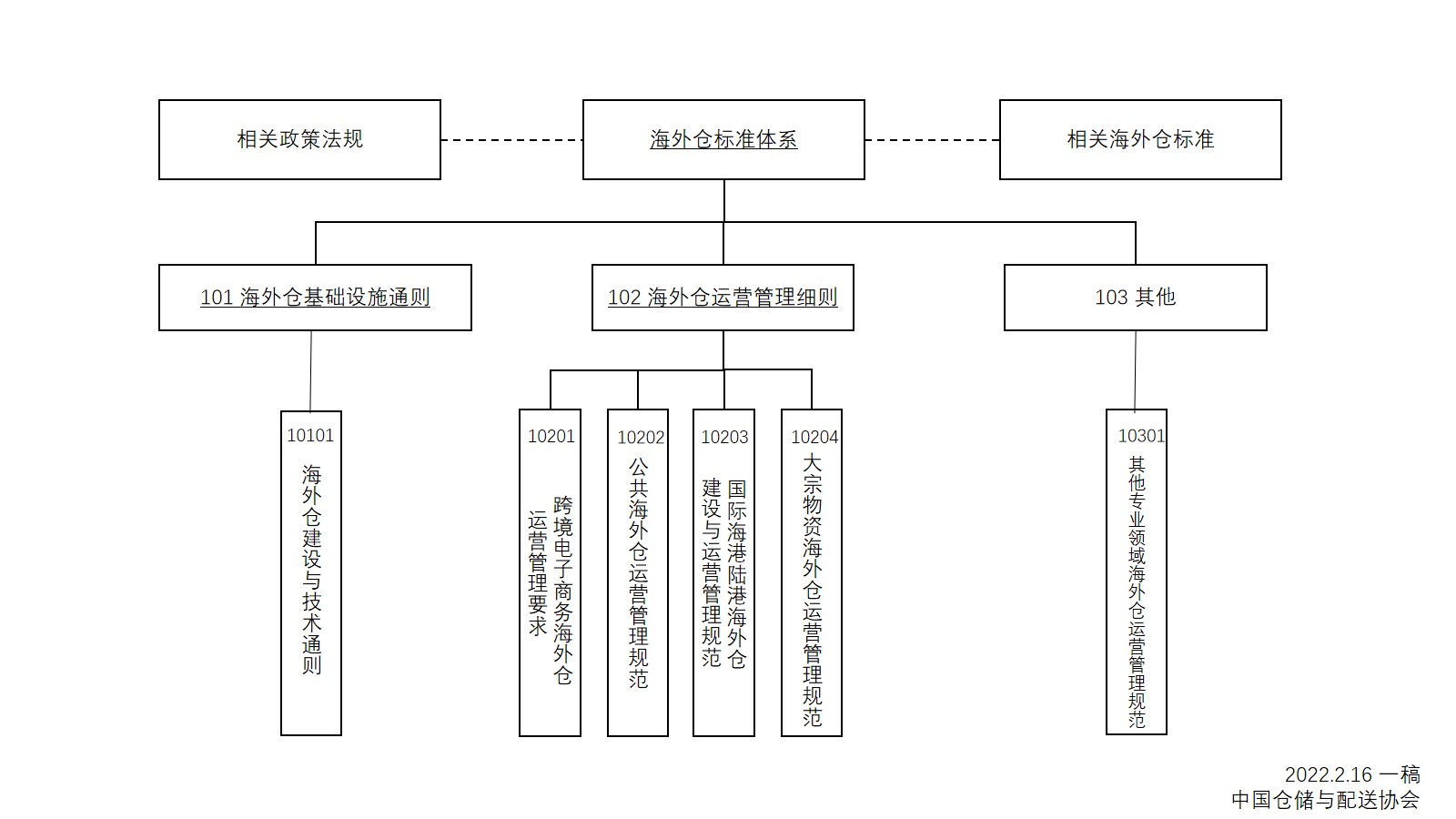 20220216 海外倉標(biāo)準(zhǔn)化體系框架圖.jpg