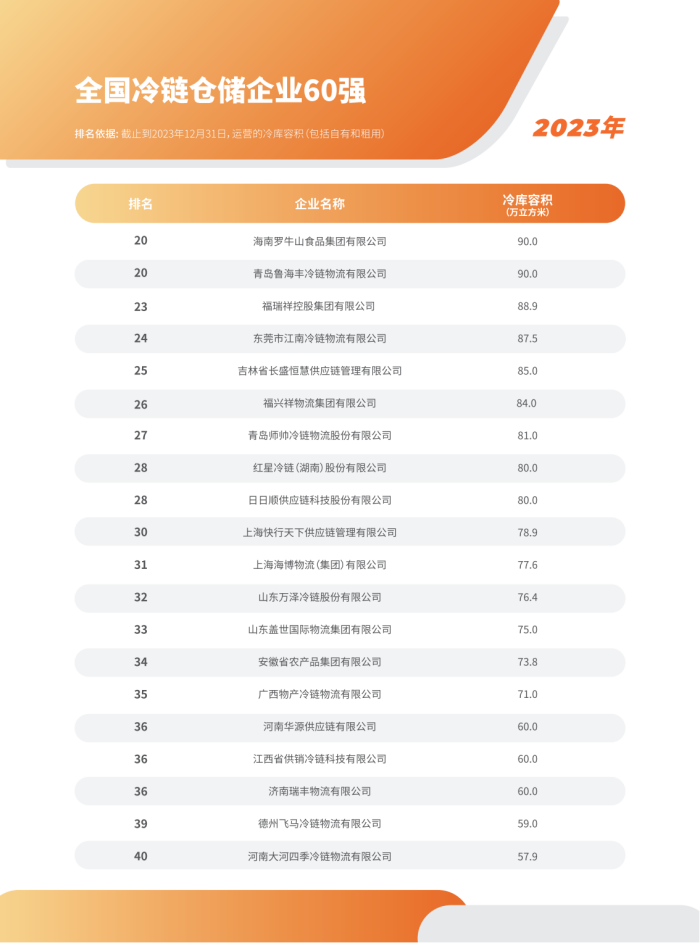 2023年全國倉儲企業(yè)排名_07.png