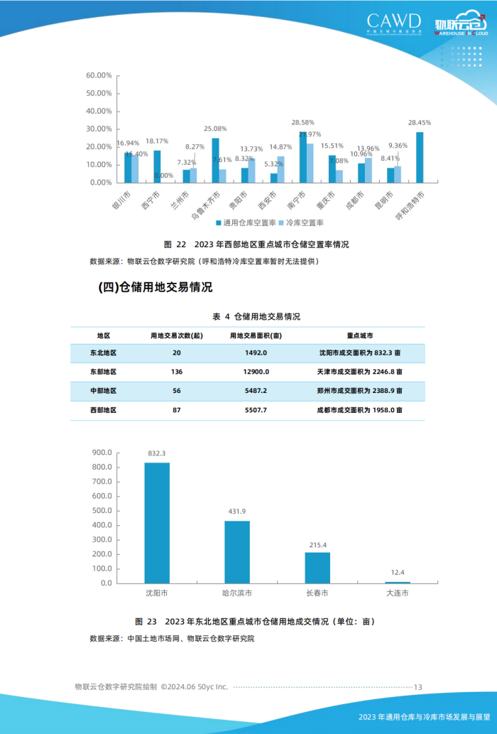 2023年通用倉儲市場發(fā)展與展望（按中倉協(xié)順序調(diào)整）美化_12.png